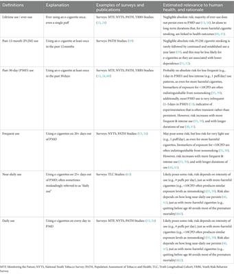 Measures of youth e-cigarette use: strengths, weaknesses and recommendations